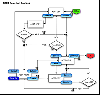 LME workflow